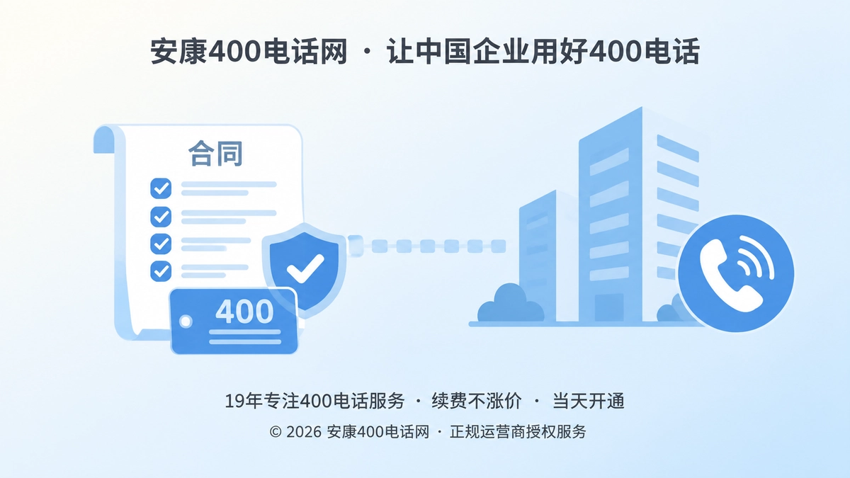 左图右文式扁平插画，合同清单与电话听筒代表400电话办理诚信履约证据链。