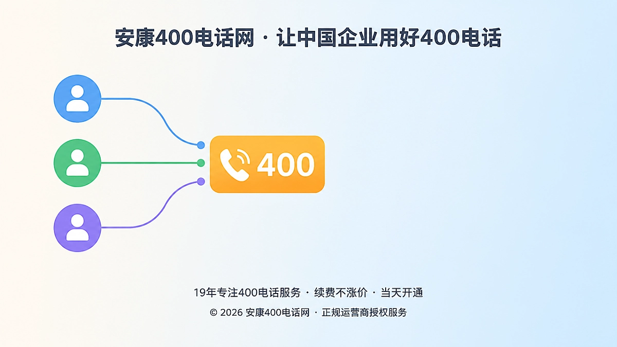 多个入口汇聚到企业统一400电话入口的扁平化插画