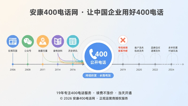 公开联系电话随时间累积，需要统一400电话入口
