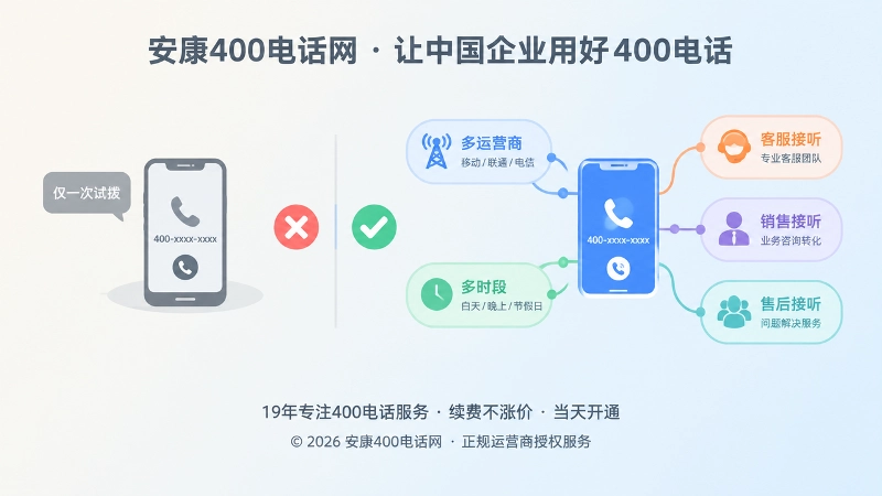 对比式扁平插画：左侧为单次试拨，右侧为多运营商、多时段、多岗位链路测试，中间有对勾和叉号。